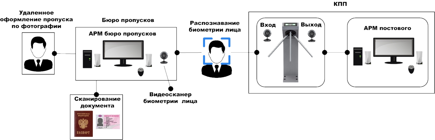 БП Лицо