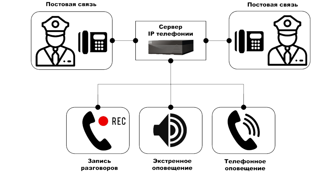 IP телефония